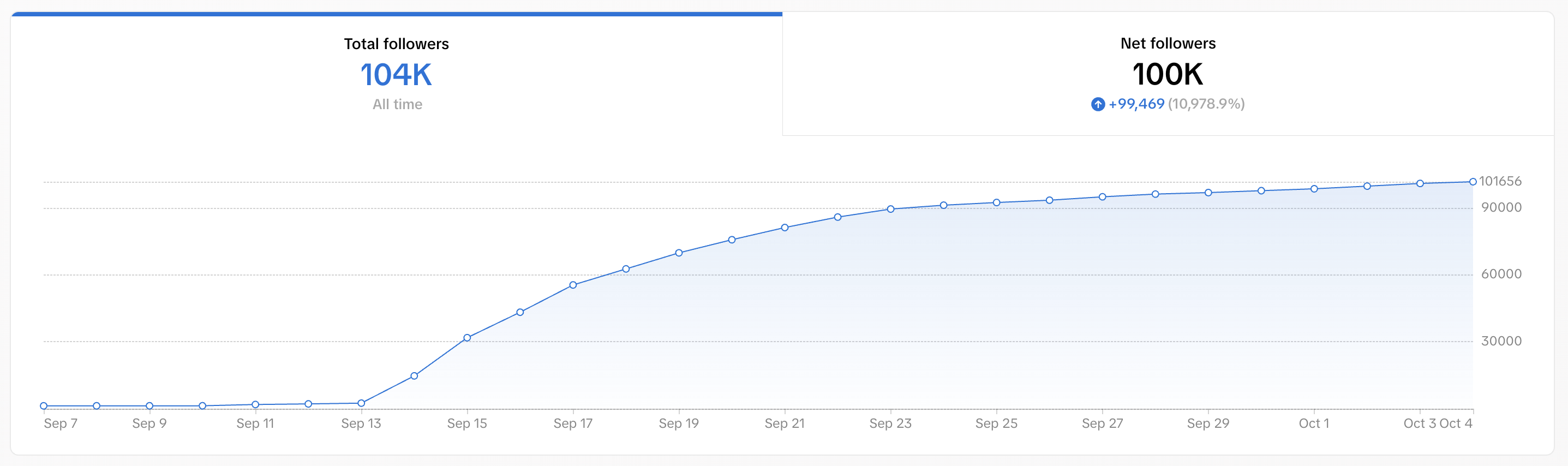 100K Followers Growth Chart